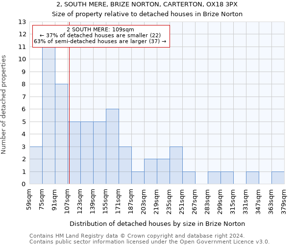2, SOUTH MERE, BRIZE NORTON, CARTERTON, OX18 3PX: Size of property relative to detached houses in Brize Norton