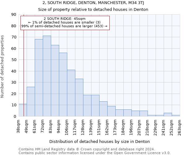 2, SOUTH RIDGE, DENTON, MANCHESTER, M34 3TJ: Size of property relative to detached houses in Denton