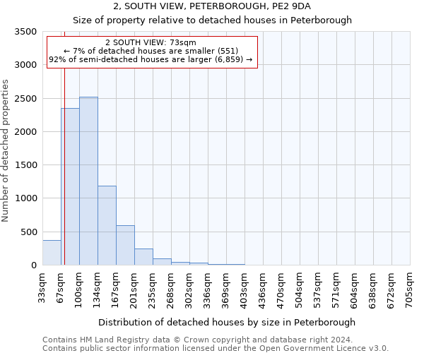 2, SOUTH VIEW, PETERBOROUGH, PE2 9DA: Size of property relative to detached houses in Peterborough