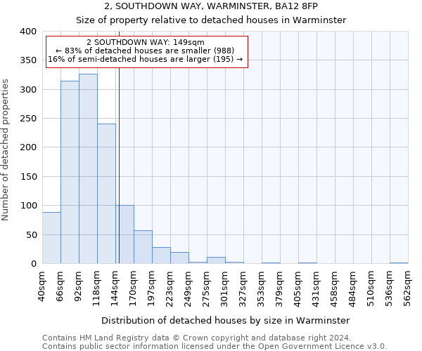 2, SOUTHDOWN WAY, WARMINSTER, BA12 8FP: Size of property relative to detached houses in Warminster