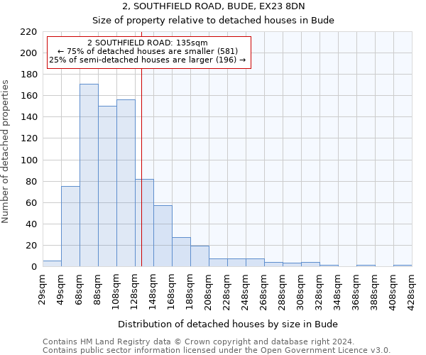 2, SOUTHFIELD ROAD, BUDE, EX23 8DN: Size of property relative to detached houses in Bude