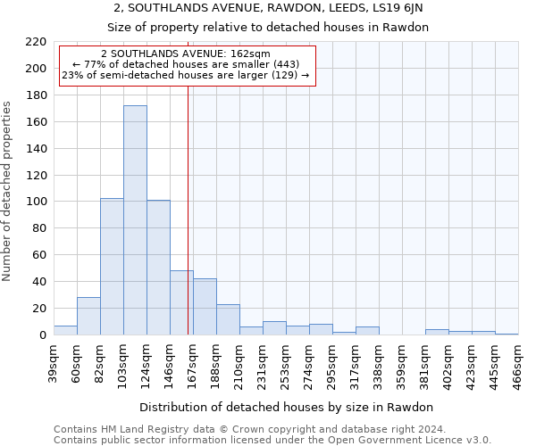 2, SOUTHLANDS AVENUE, RAWDON, LEEDS, LS19 6JN: Size of property relative to detached houses in Rawdon