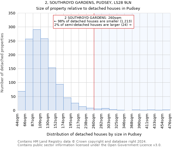 2, SOUTHROYD GARDENS, PUDSEY, LS28 9LN: Size of property relative to detached houses in Pudsey