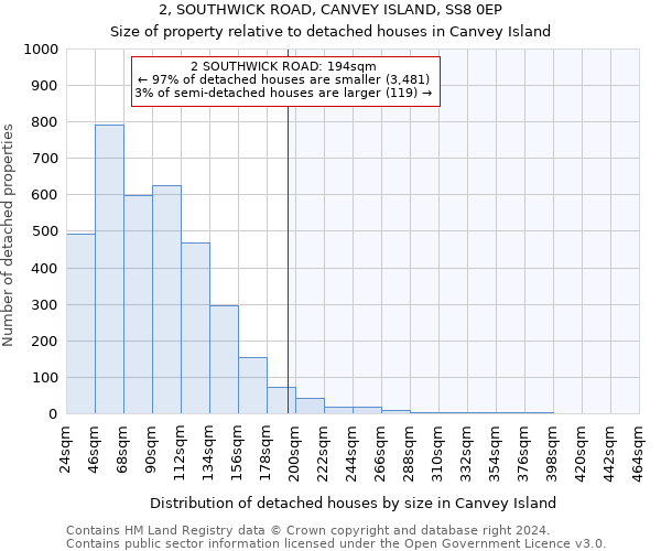 2, SOUTHWICK ROAD, CANVEY ISLAND, SS8 0EP: Size of property relative to detached houses in Canvey Island
