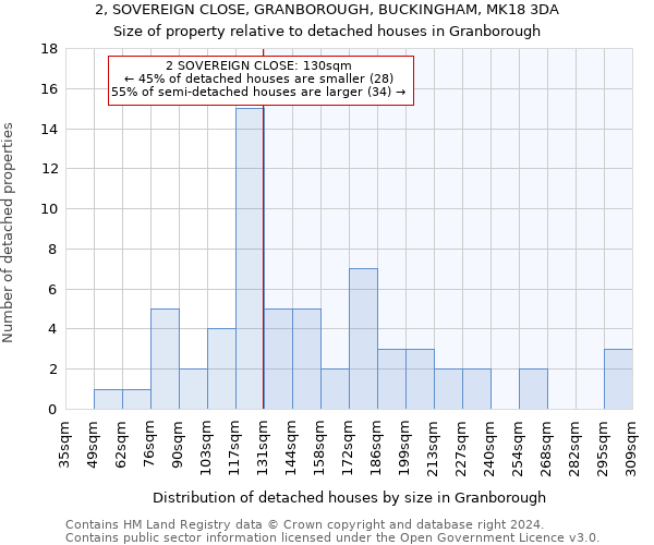 2, SOVEREIGN CLOSE, GRANBOROUGH, BUCKINGHAM, MK18 3DA: Size of property relative to detached houses in Granborough