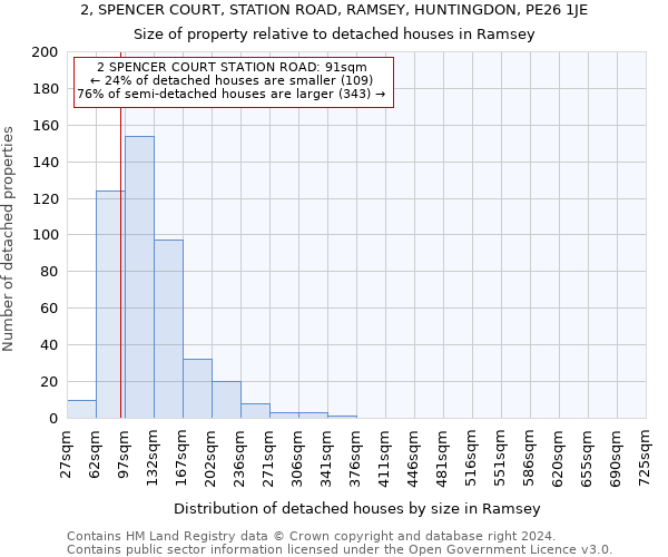 2, SPENCER COURT, STATION ROAD, RAMSEY, HUNTINGDON, PE26 1JE: Size of property relative to detached houses in Ramsey