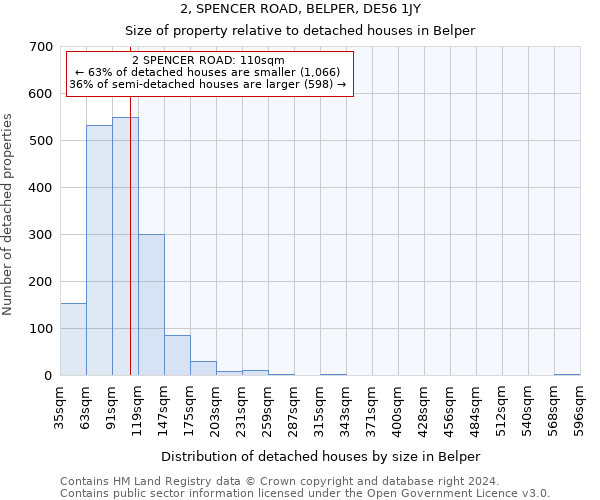 2, SPENCER ROAD, BELPER, DE56 1JY: Size of property relative to detached houses in Belper