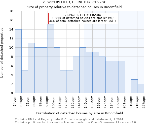 2, SPICERS FIELD, HERNE BAY, CT6 7GG: Size of property relative to detached houses in Broomfield