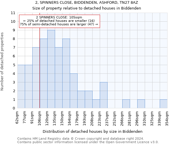 2, SPINNERS CLOSE, BIDDENDEN, ASHFORD, TN27 8AZ: Size of property relative to detached houses in Biddenden