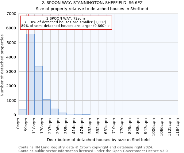 2, SPOON WAY, STANNINGTON, SHEFFIELD, S6 6EZ: Size of property relative to detached houses in Sheffield