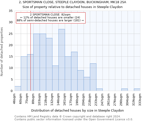 2, SPORTSMAN CLOSE, STEEPLE CLAYDON, BUCKINGHAM, MK18 2SA: Size of property relative to detached houses in Steeple Claydon