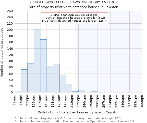 2, SPOTTISWOOD CLOSE, CAWSTON, RUGBY, CV22 7GP: Size of property relative to detached houses in Cawston