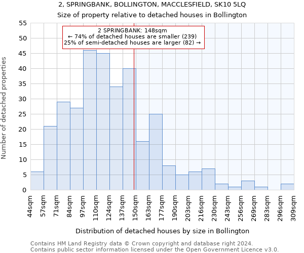 2, SPRINGBANK, BOLLINGTON, MACCLESFIELD, SK10 5LQ: Size of property relative to detached houses in Bollington