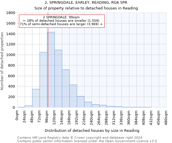 2, SPRINGDALE, EARLEY, READING, RG6 5PR: Size of property relative to detached houses in Reading