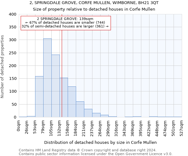 2, SPRINGDALE GROVE, CORFE MULLEN, WIMBORNE, BH21 3QT: Size of property relative to detached houses in Corfe Mullen