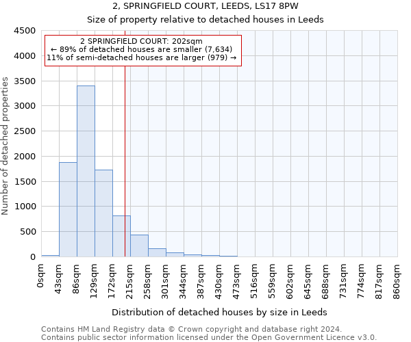 2, SPRINGFIELD COURT, LEEDS, LS17 8PW: Size of property relative to detached houses in Leeds