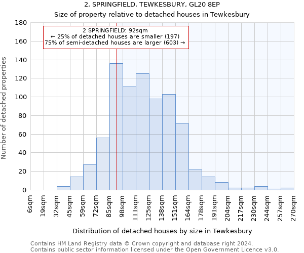2, SPRINGFIELD, TEWKESBURY, GL20 8EP: Size of property relative to detached houses in Tewkesbury