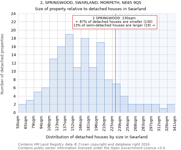 2, SPRINGWOOD, SWARLAND, MORPETH, NE65 9QS: Size of property relative to detached houses in Swarland