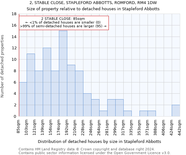 2, STABLE CLOSE, STAPLEFORD ABBOTTS, ROMFORD, RM4 1DW: Size of property relative to detached houses in Stapleford Abbotts