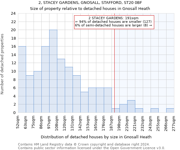 2, STACEY GARDENS, GNOSALL, STAFFORD, ST20 0BF: Size of property relative to detached houses in Gnosall Heath