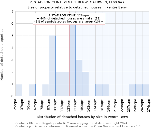 2, STAD LON CEINT, PENTRE BERW, GAERWEN, LL60 6AX: Size of property relative to detached houses in Pentre Berw