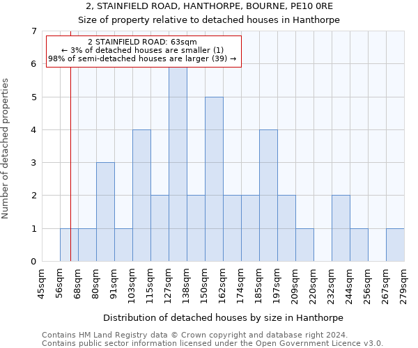 2, STAINFIELD ROAD, HANTHORPE, BOURNE, PE10 0RE: Size of property relative to detached houses in Hanthorpe