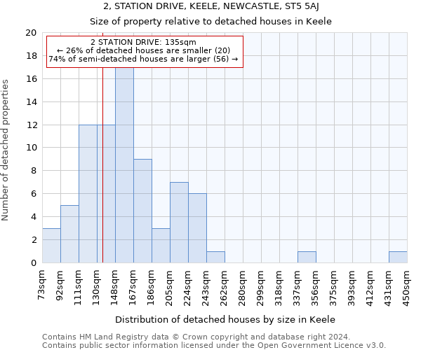 2, STATION DRIVE, KEELE, NEWCASTLE, ST5 5AJ: Size of property relative to detached houses in Keele