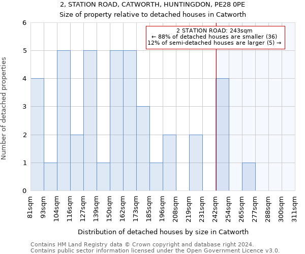 2, STATION ROAD, CATWORTH, HUNTINGDON, PE28 0PE: Size of property relative to detached houses in Catworth