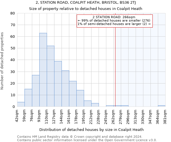 2, STATION ROAD, COALPIT HEATH, BRISTOL, BS36 2TJ: Size of property relative to detached houses in Coalpit Heath