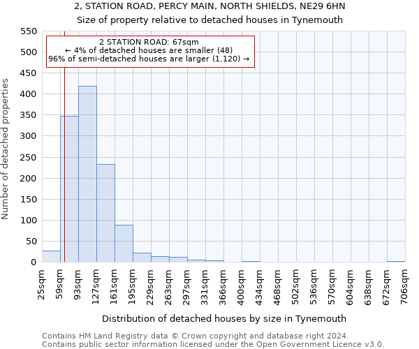 2, STATION ROAD, PERCY MAIN, NORTH SHIELDS, NE29 6HN: Size of property relative to detached houses in Tynemouth