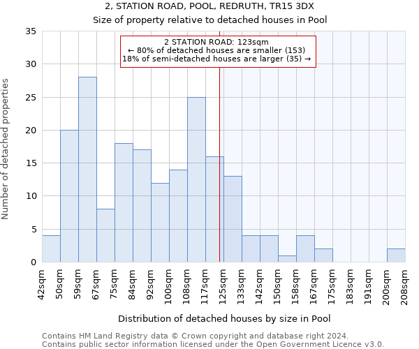 2, STATION ROAD, POOL, REDRUTH, TR15 3DX: Size of property relative to detached houses in Pool