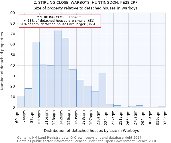 2, STIRLING CLOSE, WARBOYS, HUNTINGDON, PE28 2RF: Size of property relative to detached houses in Warboys