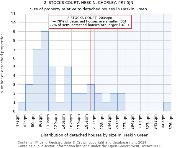 2, STOCKS COURT, HESKIN, CHORLEY, PR7 5JN: Size of property relative to detached houses in Heskin Green