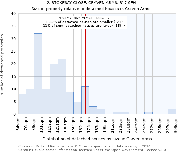 2, STOKESAY CLOSE, CRAVEN ARMS, SY7 9EH: Size of property relative to detached houses in Craven Arms
