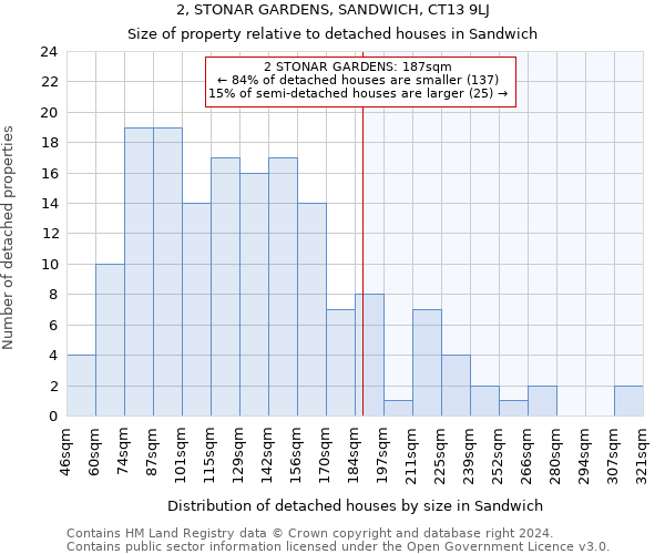 2, STONAR GARDENS, SANDWICH, CT13 9LJ: Size of property relative to detached houses in Sandwich