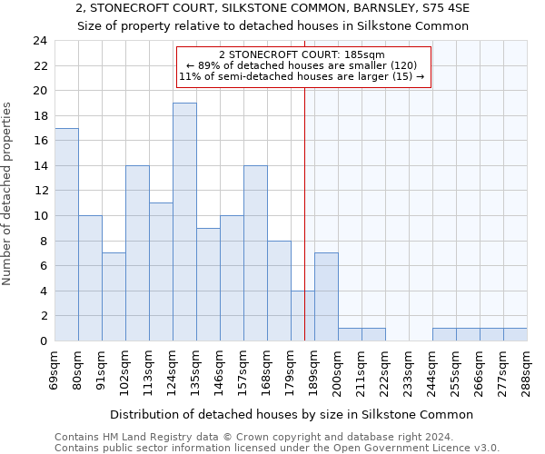 2, STONECROFT COURT, SILKSTONE COMMON, BARNSLEY, S75 4SE: Size of property relative to detached houses in Silkstone Common