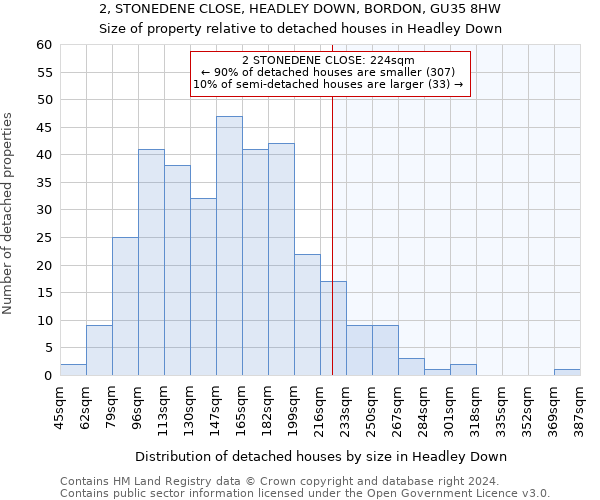 2, STONEDENE CLOSE, HEADLEY DOWN, BORDON, GU35 8HW: Size of property relative to detached houses in Headley Down