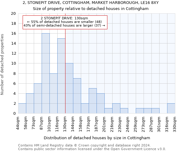 2, STONEPIT DRIVE, COTTINGHAM, MARKET HARBOROUGH, LE16 8XY: Size of property relative to detached houses in Cottingham