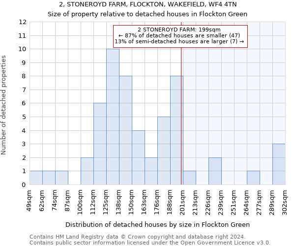 2, STONEROYD FARM, FLOCKTON, WAKEFIELD, WF4 4TN: Size of property relative to detached houses in Flockton Green