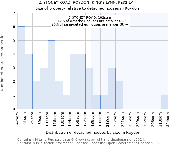 2, STONEY ROAD, ROYDON, KING'S LYNN, PE32 1AP: Size of property relative to detached houses in Roydon