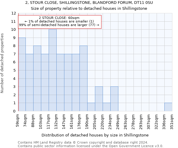 2, STOUR CLOSE, SHILLINGSTONE, BLANDFORD FORUM, DT11 0SU: Size of property relative to detached houses in Shillingstone