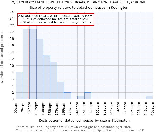 2, STOUR COTTAGES, WHITE HORSE ROAD, KEDINGTON, HAVERHILL, CB9 7NL: Size of property relative to detached houses in Kedington