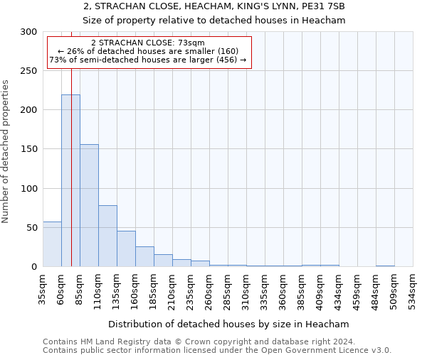 2, STRACHAN CLOSE, HEACHAM, KING'S LYNN, PE31 7SB: Size of property relative to detached houses in Heacham