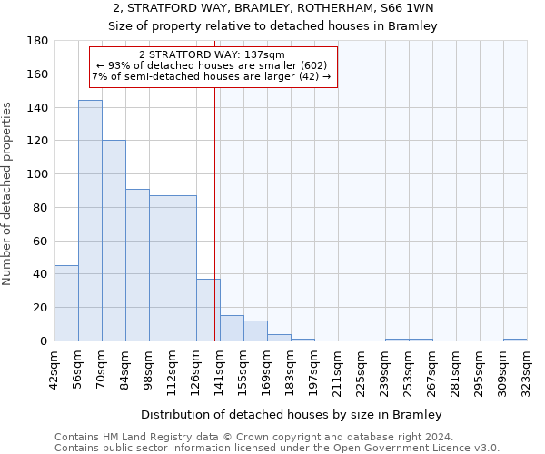 2, STRATFORD WAY, BRAMLEY, ROTHERHAM, S66 1WN: Size of property relative to detached houses in Bramley