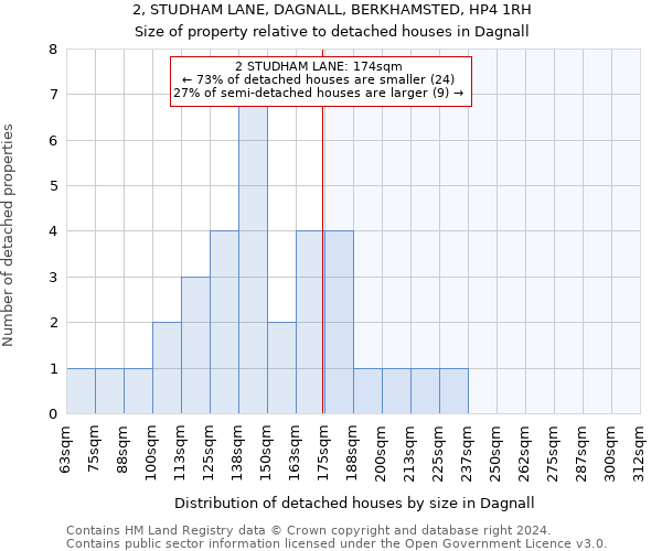 2, STUDHAM LANE, DAGNALL, BERKHAMSTED, HP4 1RH: Size of property relative to detached houses in Dagnall