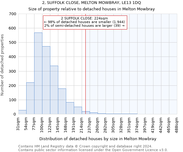 2, SUFFOLK CLOSE, MELTON MOWBRAY, LE13 1DQ: Size of property relative to detached houses in Melton Mowbray