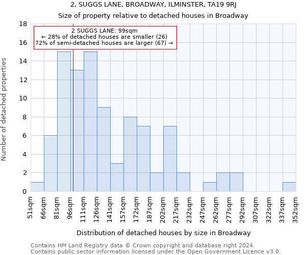 2, SUGGS LANE, BROADWAY, ILMINSTER, TA19 9RJ: Size of property relative to detached houses in Broadway