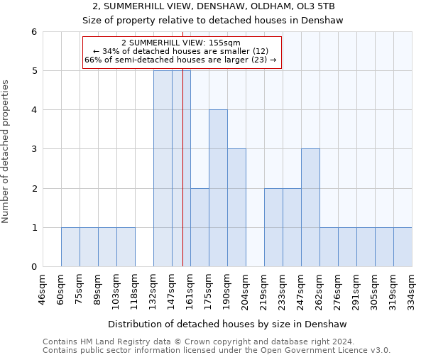 2, SUMMERHILL VIEW, DENSHAW, OLDHAM, OL3 5TB: Size of property relative to detached houses in Denshaw