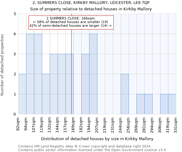 2, SUMMERS CLOSE, KIRKBY MALLORY, LEICESTER, LE9 7QP: Size of property relative to detached houses in Kirkby Mallory