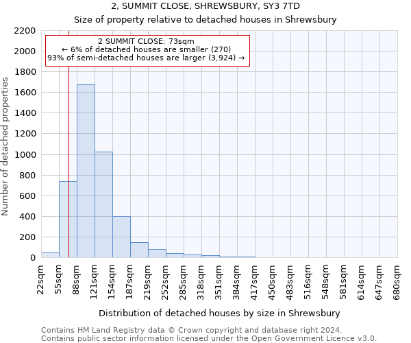2, SUMMIT CLOSE, SHREWSBURY, SY3 7TD: Size of property relative to detached houses in Shrewsbury